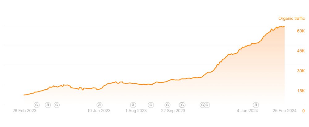Ahrefs screenshot, from one of our clients, showing traffic increase from 7,405 to 59,000 organic visitors per month