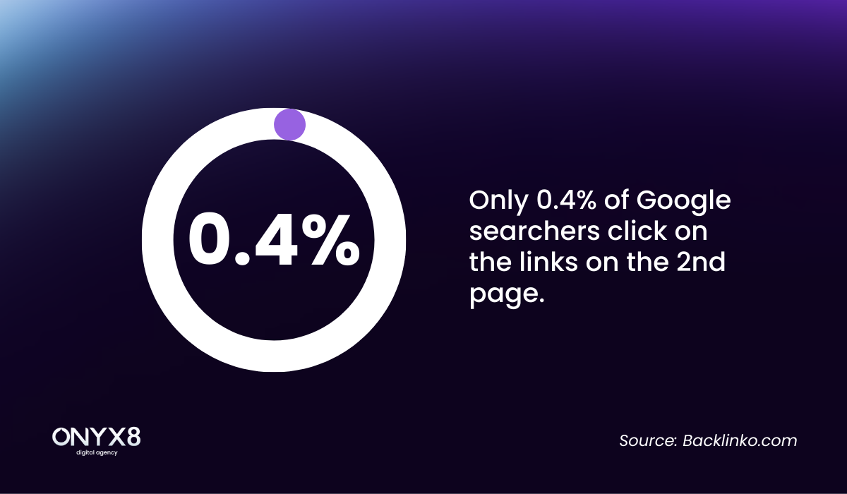 Infographic statistics on how many people click on 2nd page of Google