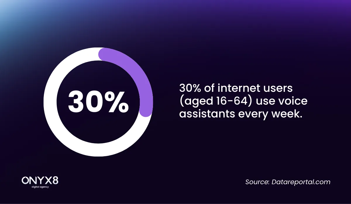 Statistics infographic on voice search users