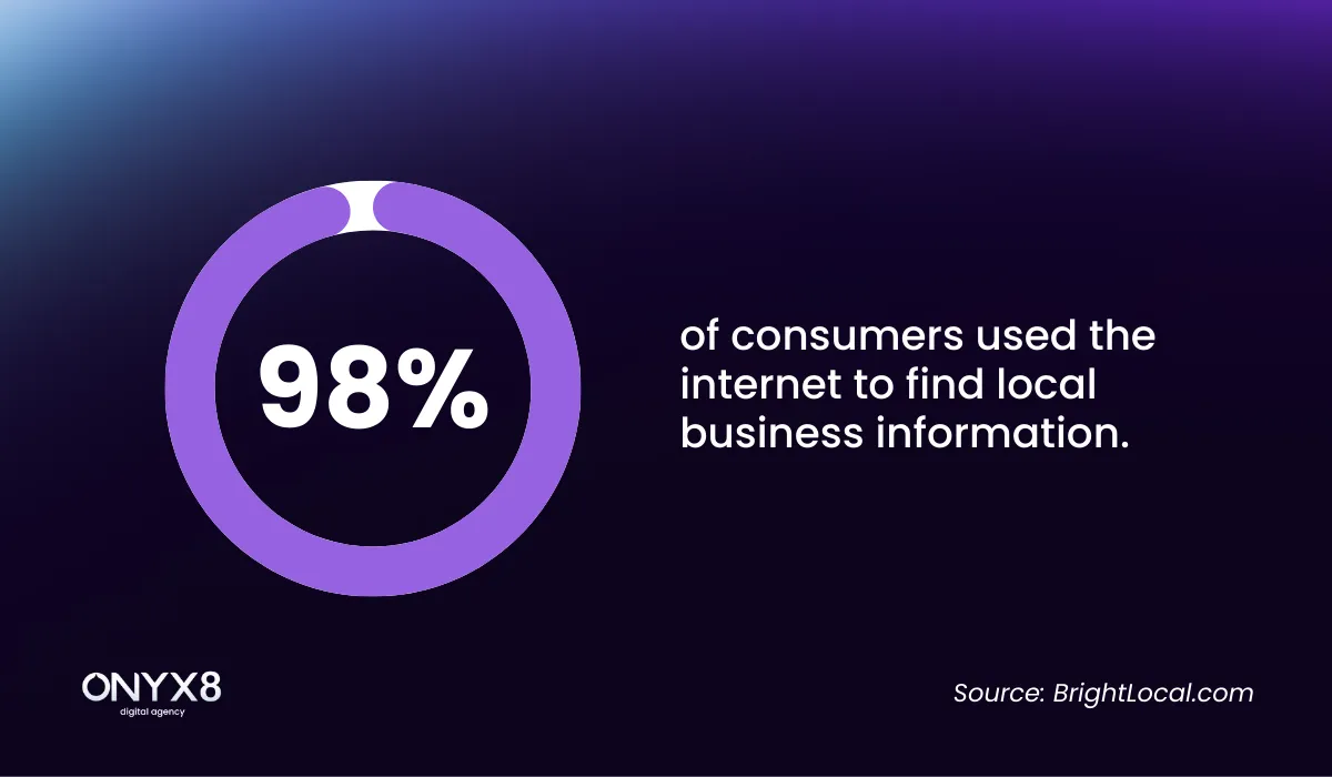 Infographic on local SEO statistics [how many people search info on Google]