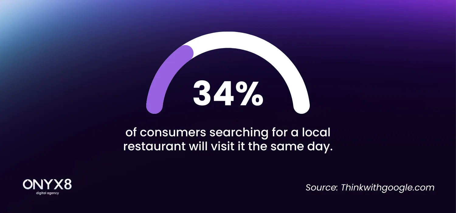 Local SEO stats on restaurants [infographic]