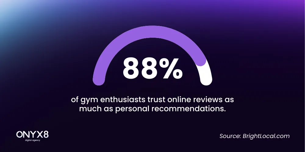 Local seo stats on gym lovers