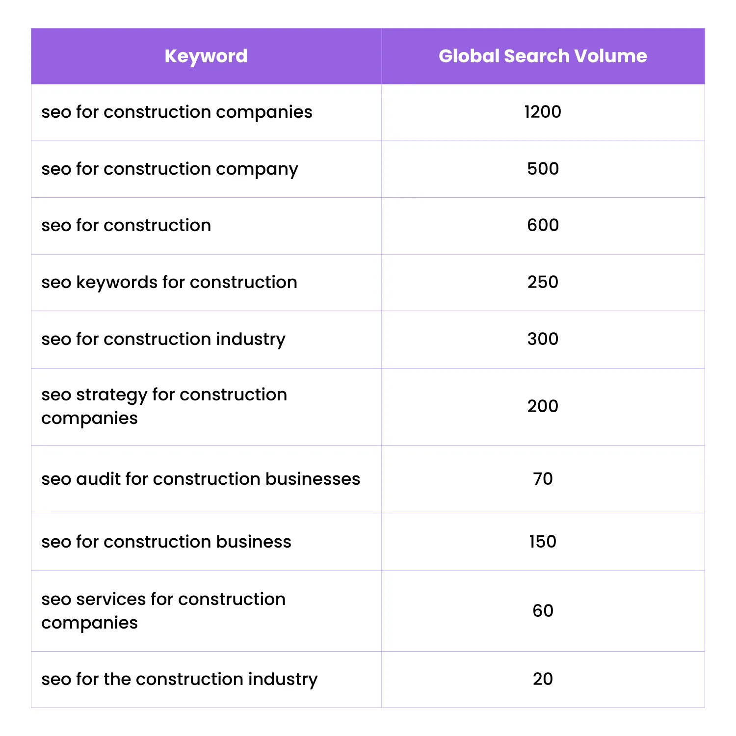 SEO top 10 keywords for construction industry [table] (2)