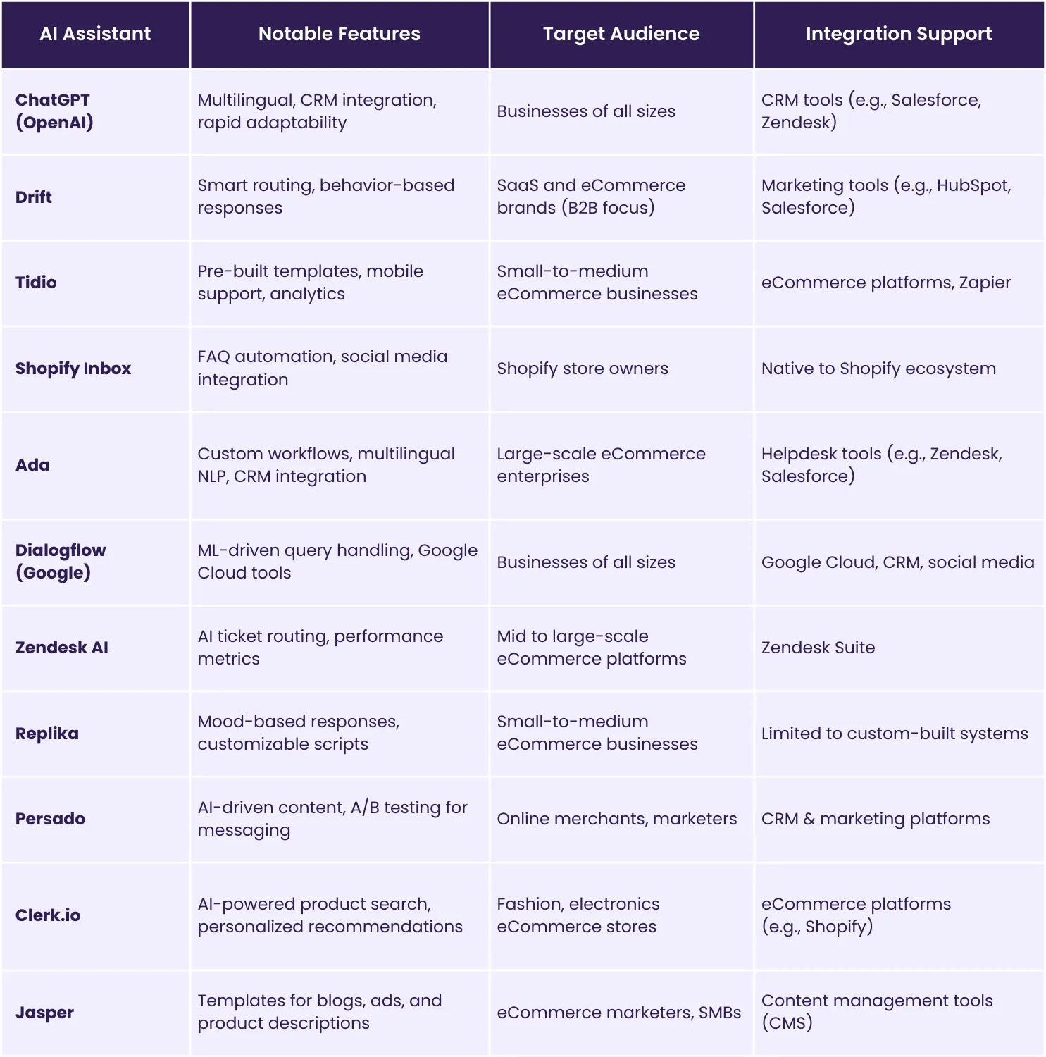 Features of all eCommerce AI assistants [table]