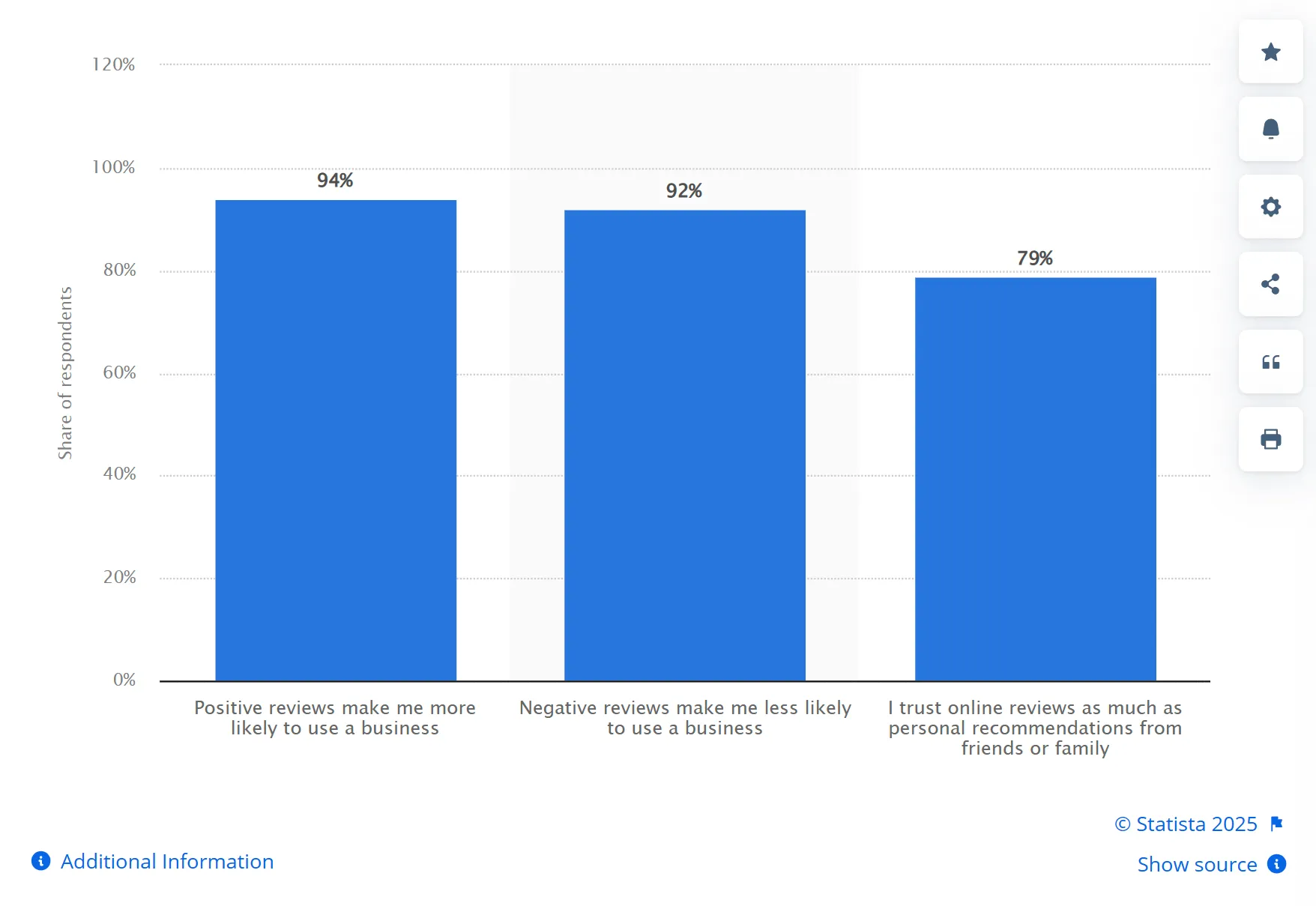 Chart showing on making a decision based on online reviews