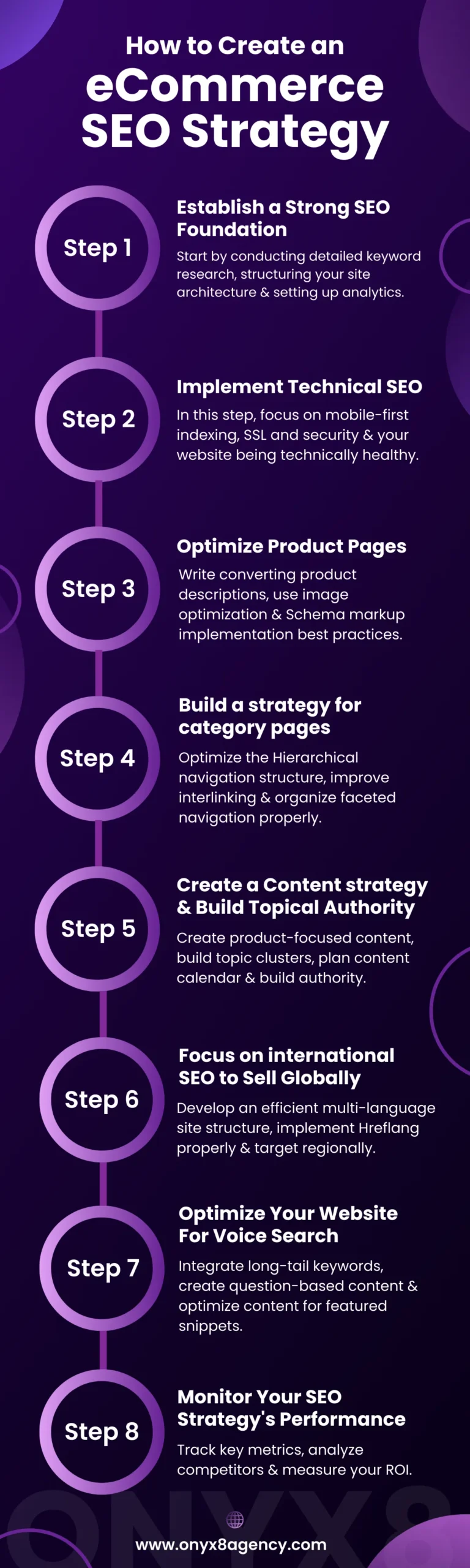 How to create an eCommerce SEO strategy [infographic]