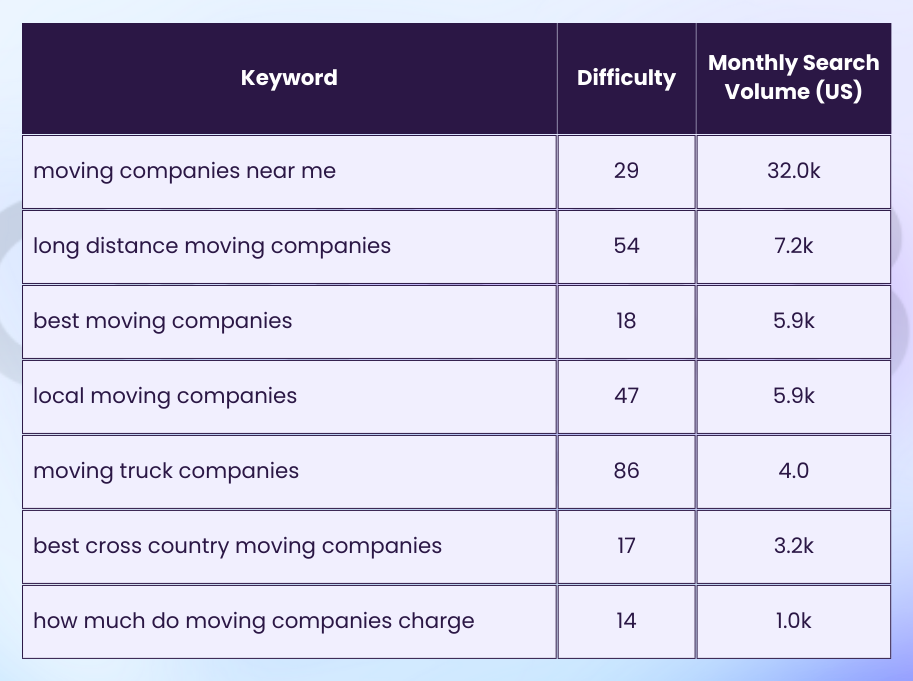 Top moving companies keywords