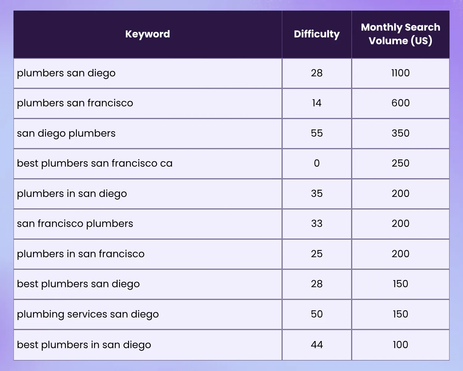 Top keywords for plumbers in San Diego & San Francisco [table]