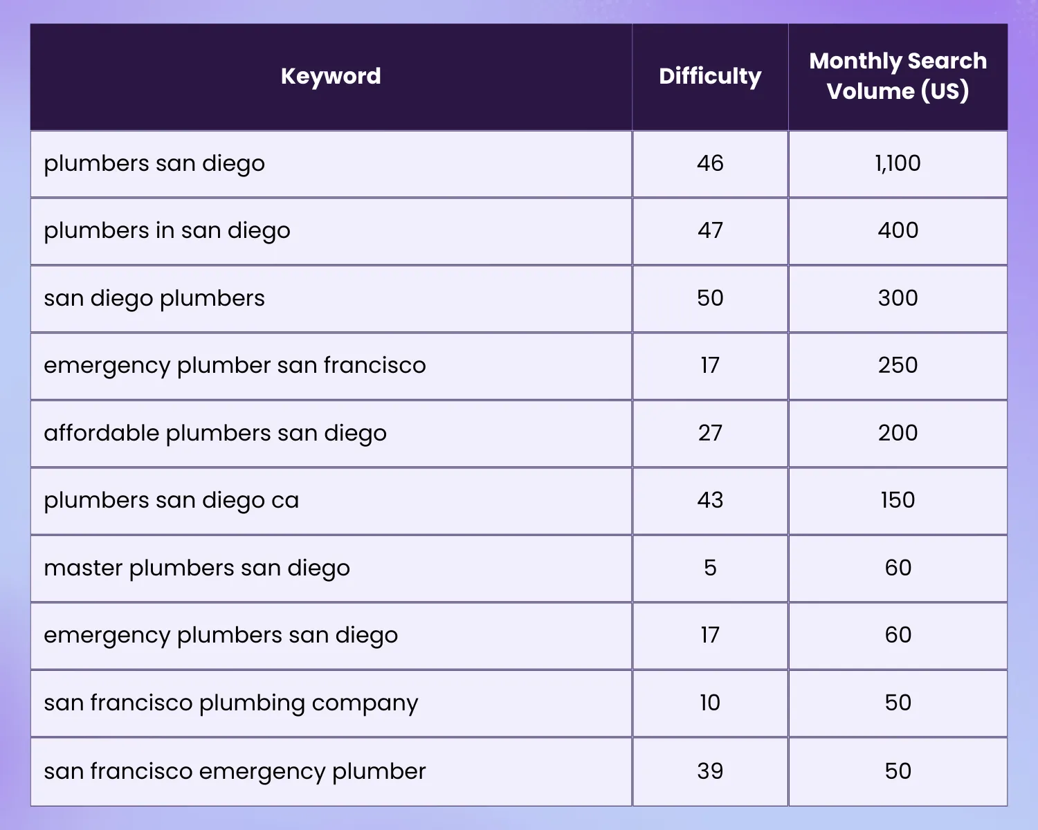 Top keywords for plumbers in San Diego and San Francisco [table]