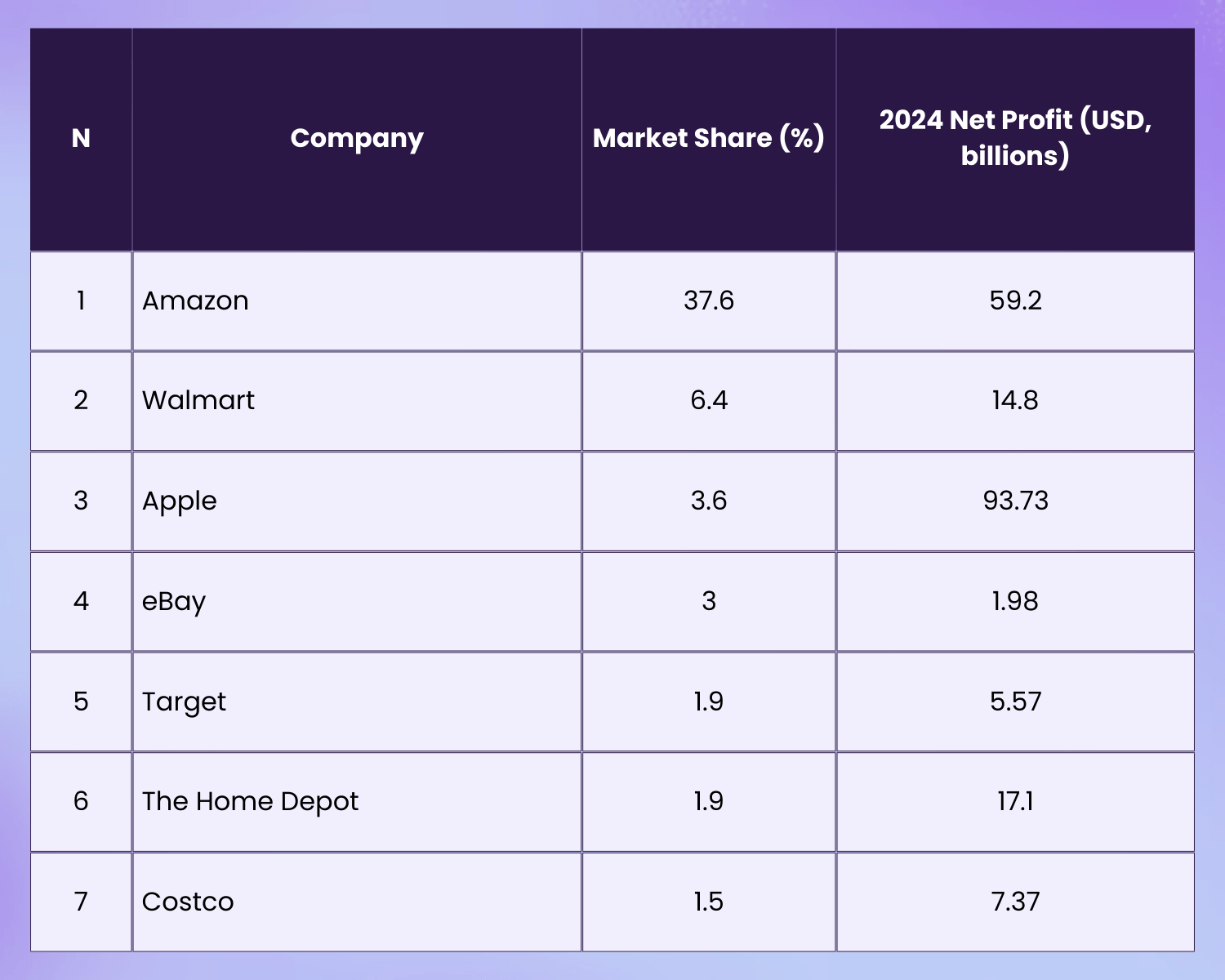 Amazon market share table