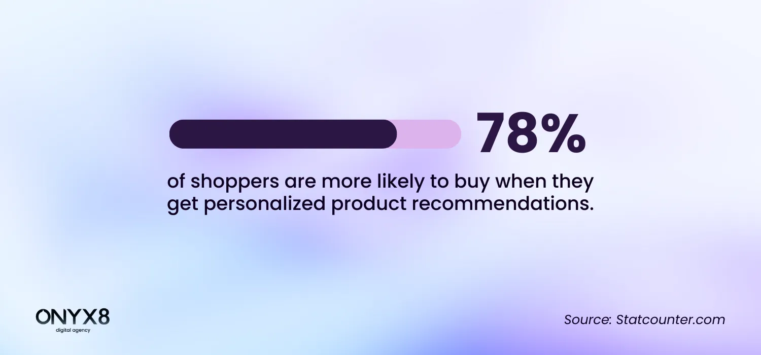 Personalized product recommendations statistics [infographic]
