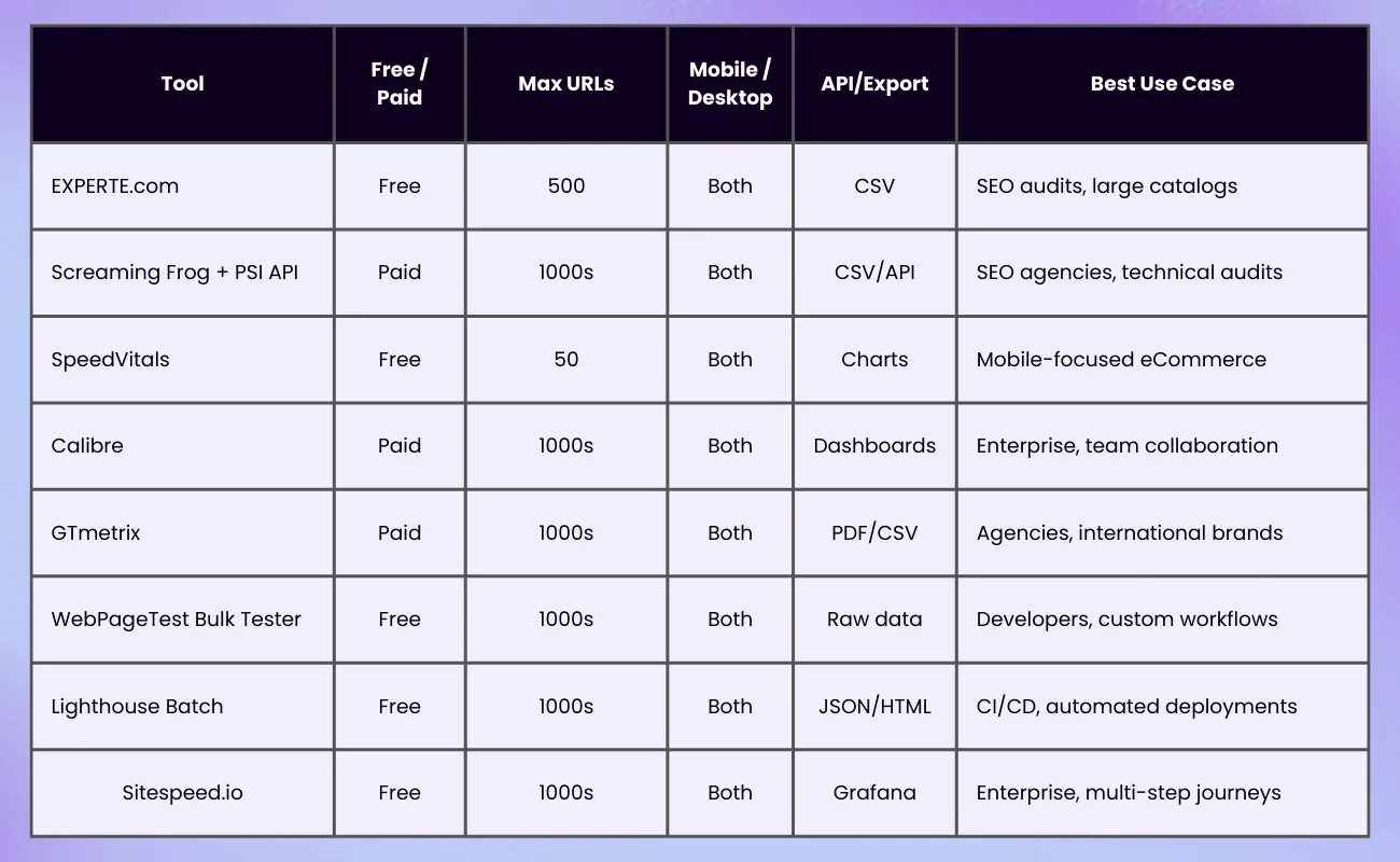 Table of comparison of the best tools to check page speed in bulk