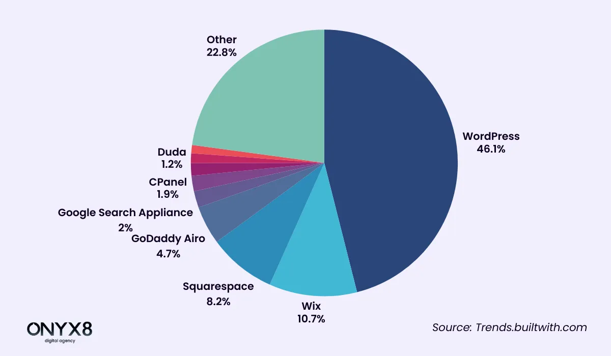 Statistical Pie Chart (infographic) on WordPress Market Share WordlWide