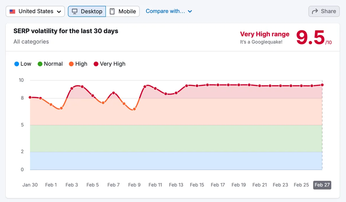 Semrush screenshot on SERP volatility